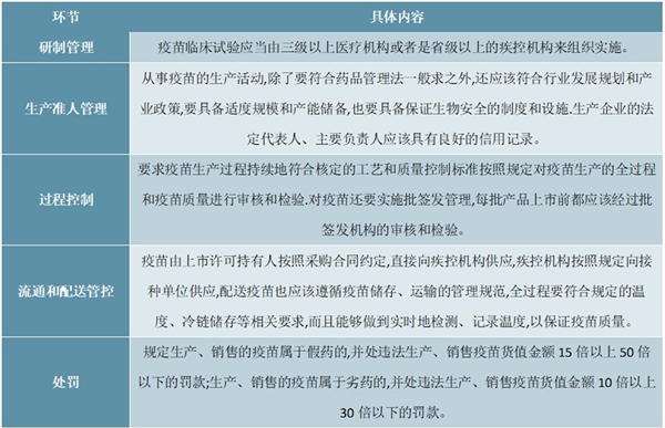 2020年中国疫苗行业发展现状和市场趋势分析，行业监管进入新高度