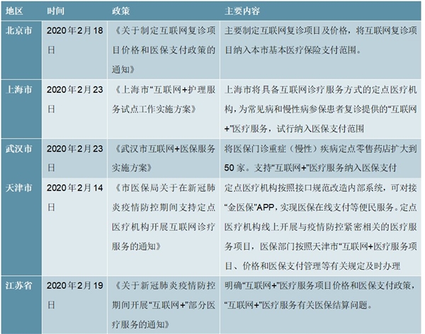 2020年全国互联网医疗最新政策汇总及梳理