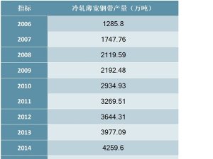 2006-2018年中国冷轧薄宽钢带产量统计数据