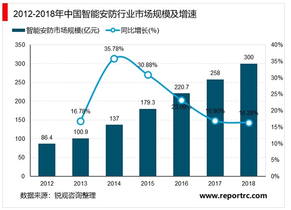 2020中国智能安防行业市场规模和发展前景分析：技术发展助力安防智能化