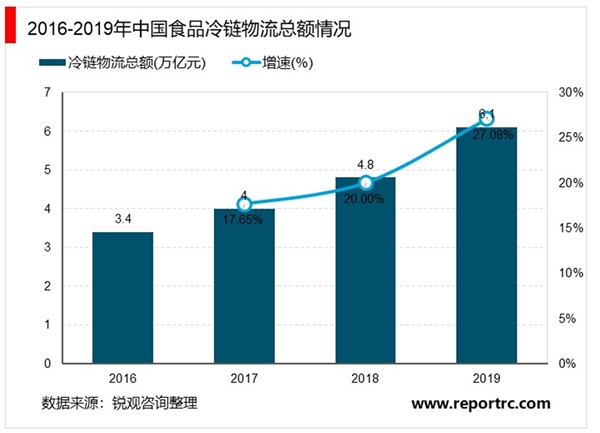 2020年中国生鲜电商行业市场发展趋势分析：市场规模有望突破万亿元