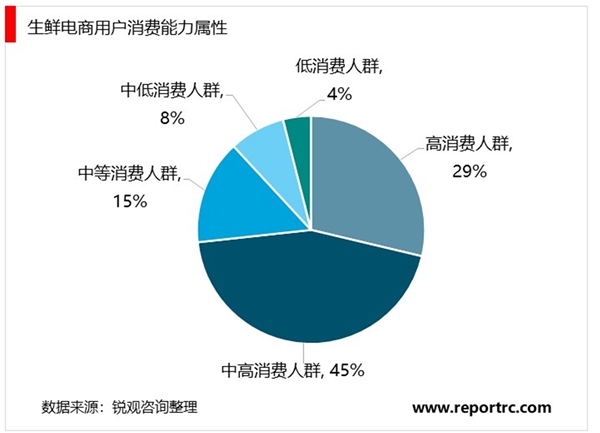 2020年中国生鲜电商行业市场发展趋势分析：市场规模有望突破万亿元