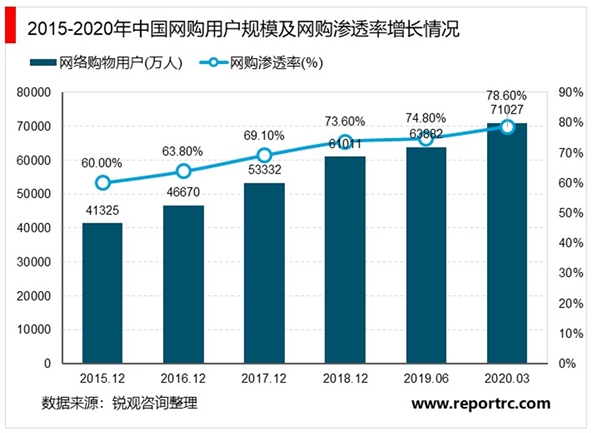 2020年中国生鲜电商行业市场发展趋势分析：市场规模有望突破万亿元