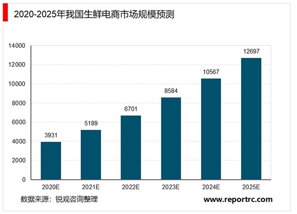 2020年中国生鲜电商行业市场发展趋势分析：市场规模有望突破万亿元