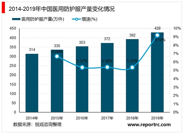 2020年医用防护服供需市场现状与发展趋势分析：新冠疫情期间消费量突破一亿件