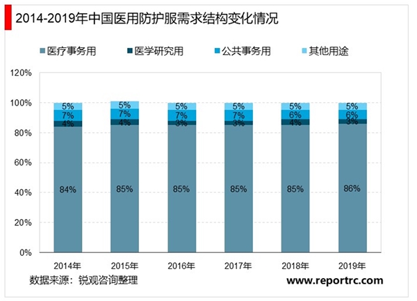 2020年医用防护服供需市场现状与发展趋势分析：新冠疫情期间消费量突破一亿件