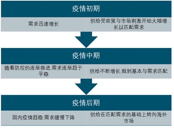 2020年医用防护服供需市场现状与发展趋势分析：新冠疫情期间消费量突破一亿件