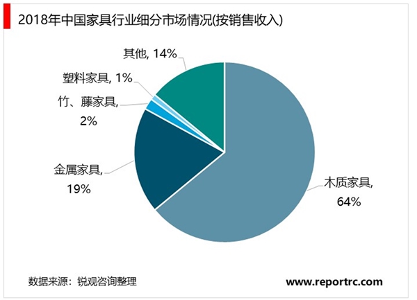 2020年中国家具行业发展现状及趋势分析：未来我国家具行业市场规模超万亿