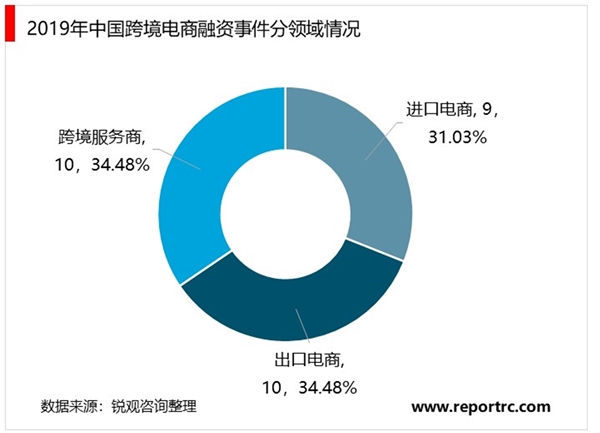 2020年中国跨境电商融资市场发展现状分析：进口电商融资规模占八成