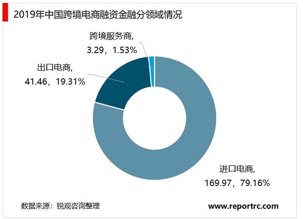 2020年中国跨境电商融资市场发展现状分析：进口电商融资规模占八成