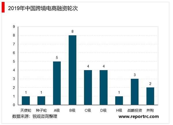 2020年中国跨境电商融资市场发展现状分析：进口电商融资规模占八成