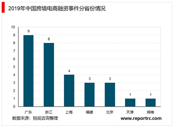 2020年中国跨境电商融资市场发展现状分析：进口电商融资规模占八成