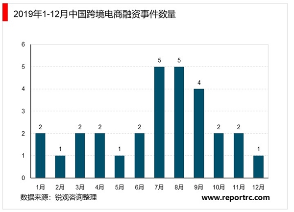 2020年中国跨境电商融资市场发展现状分析：进口电商融资规模占八成