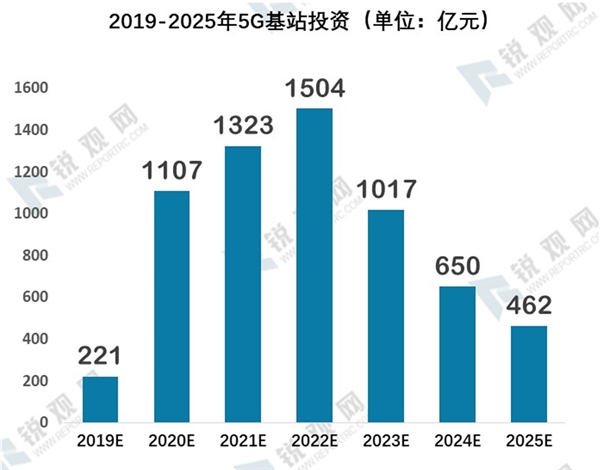 5G基站建设发展预测，预计2020年将建设超过60-80万个5G宏基站