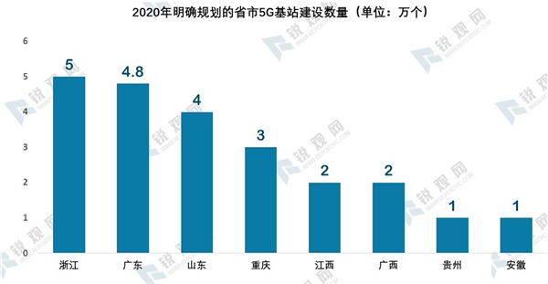 5G基站建设发展预测，预计2020年将建设超过60-80万个5G宏基站