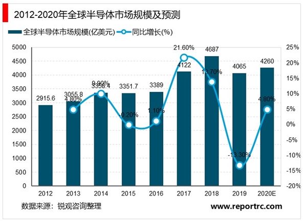 2020半导体行业市场现状及发展前景分析，半导体市场虽然规模较大但制造端自给率仍偏低