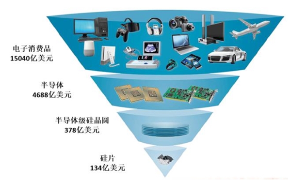 2020半导体行业市场现状及发展前景分析，半导体市场虽然规模较大但制造端自给率仍偏低