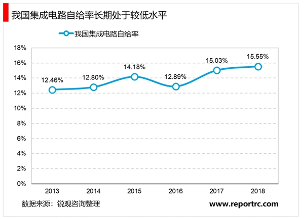 2020半导体行业市场现状及发展前景分析，半导体市场虽然规模较大但制造端自给率仍偏低