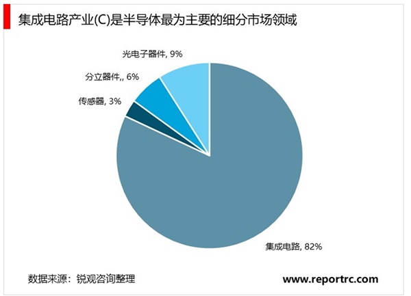 2020半导体行业市场现状及发展前景分析，半导体市场虽然规模较大但制造端自给率仍偏低