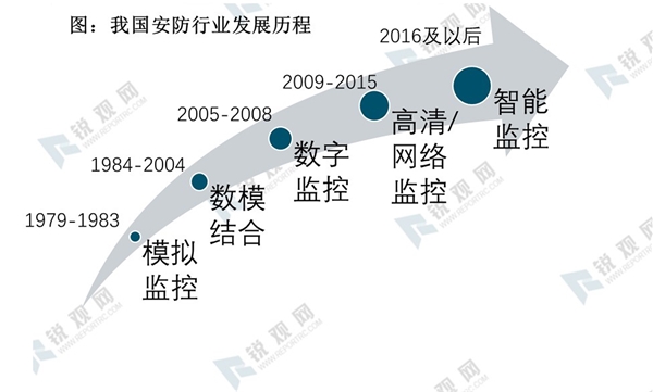 2020安防行业市场发展趋势分析，中国企业迅速崛起行业集中度持续提升