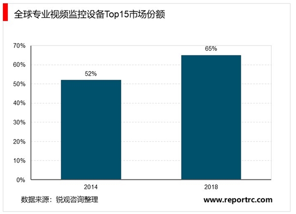 2020安防行业市场发展趋势分析，中国企业迅速崛起行业集中度持续提升