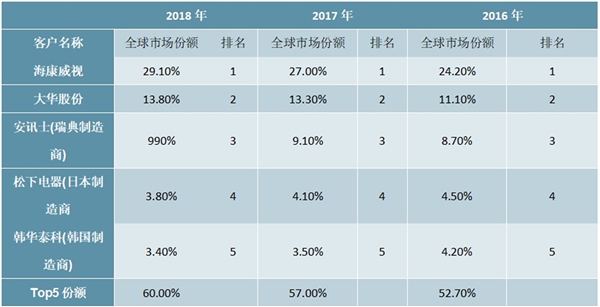 2020安防行业市场发展趋势分析，中国企业迅速崛起行业集中度持续提升