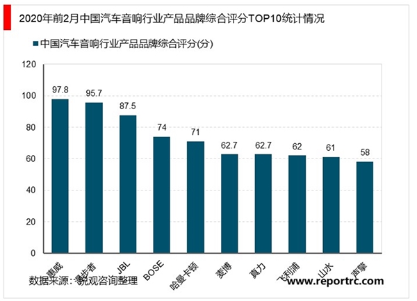 2020汽车音响行业市场发展趋势分析，未来汽车音响趋向“智能化”方向发展