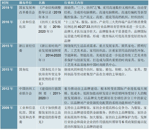 布艺行业市场相关政策及中国布艺专业市场商铺数量规模梳理