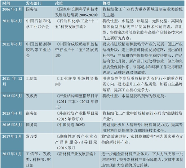 胶粘剂和胶粘带行业市场相关政策及行业发展趋势分析