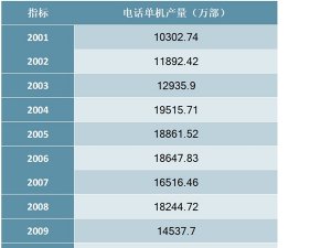 2001-2018年中国电话单机产量统计数据