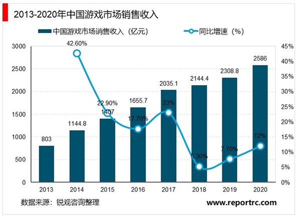 2020云游戏行业市场发展趋势分析，5G商用催化行业将步入发展快车道市场前景可期