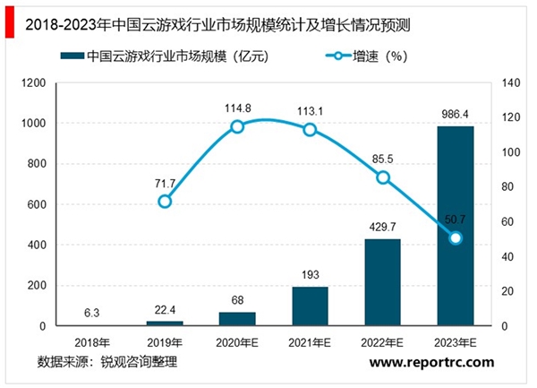 2020云游戏行业市场发展趋势分析，5G商用催化行业将步入发展快车道市场前景可期