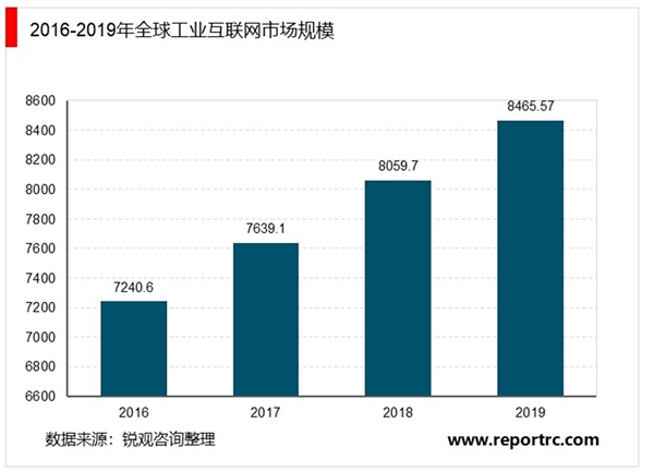 工业互联网现状分析：2019年中国工业互联网产业市场规模达4800亿元