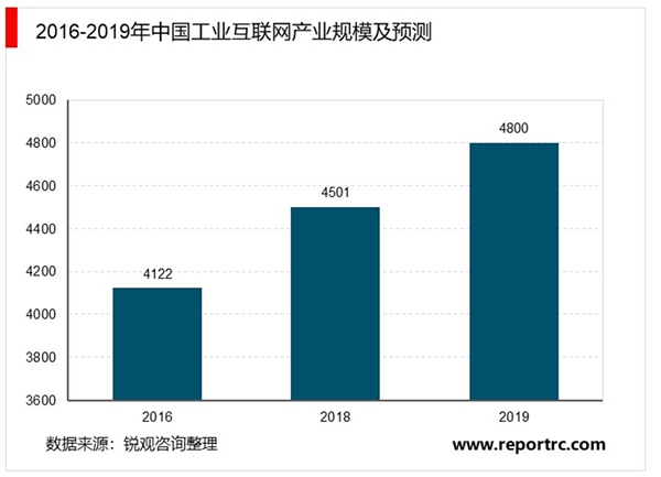 工业互联网现状分析：2019年中国工业互联网产业市场规模达4800亿元