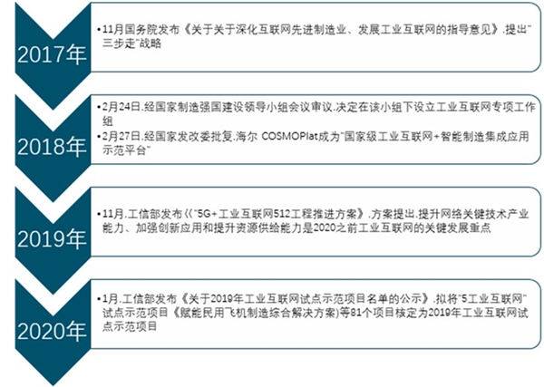 工业互联网现状分析：2019年中国工业互联网产业市场规模达4800亿元