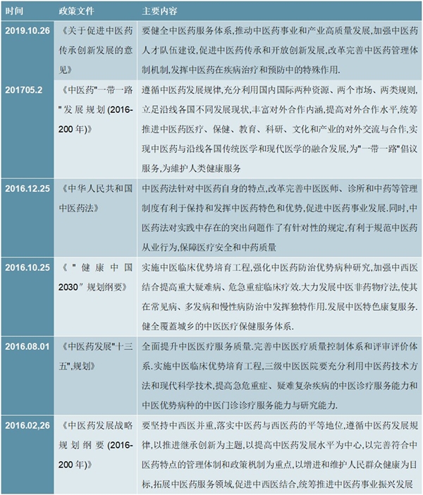 中医药行业相关政策及行业市场规模预测