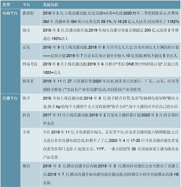 2020直播电商行业主要发展历程及直播电商相关上市企业业务布局一览