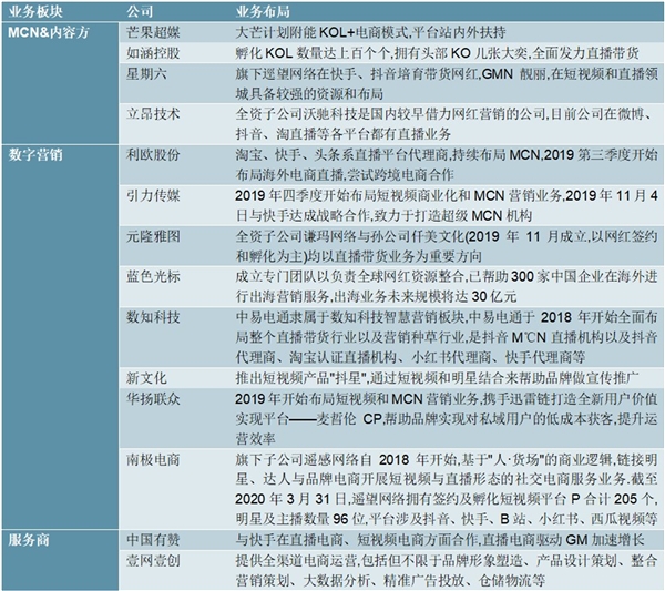 2020直播电商行业主要发展历程及直播电商相关上市企业业务布局一览