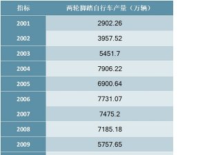 2001-2018年中国两轮脚踏自行车产量统计数据
