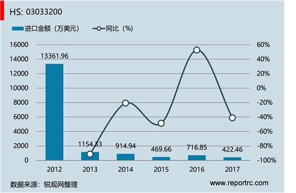 中国 冻鲽鱼(HS03033200 )进出口数据统计