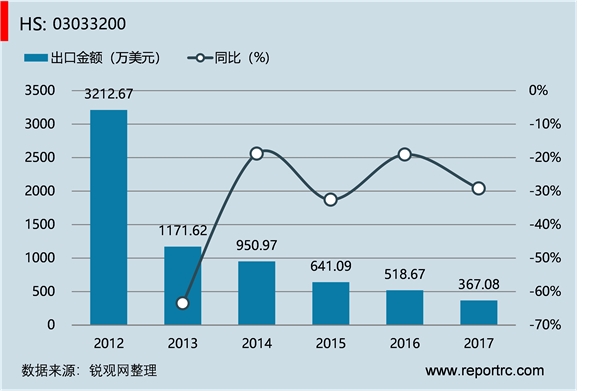 中国 冻鲽鱼(HS03033200 )进出口数据统计