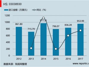 中国 冻鲳鱼(HS03038930 )进出口数据统计