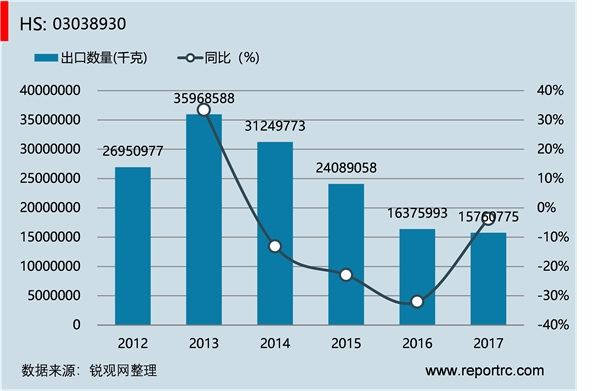 中国 冻鲳鱼(HS03038930 )进出口数据统计