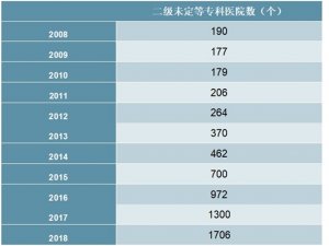 2008-2018年中国二级未定等专科医院数量统计数据