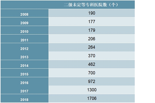 2008-2018年中国二级未定等专科医院数量统计数据