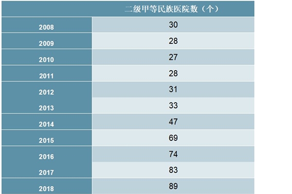 2008-2018年中国二级甲等民族医院数量统计数据