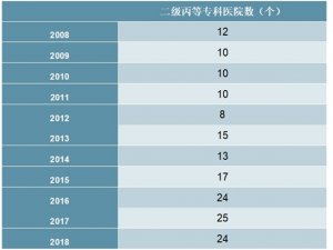 2008-2018年中国二级丙等专科医院数量统计数据