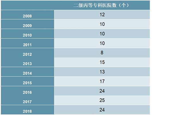 2008-2018年中国二级丙等专科医院数量统计数据