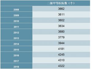 2008-2018年中国二级甲等医院数量统计数据