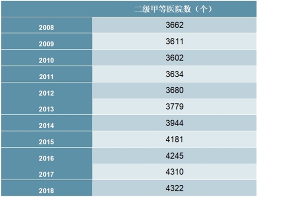 2008-2018年中国二级甲等医院数量统计数据